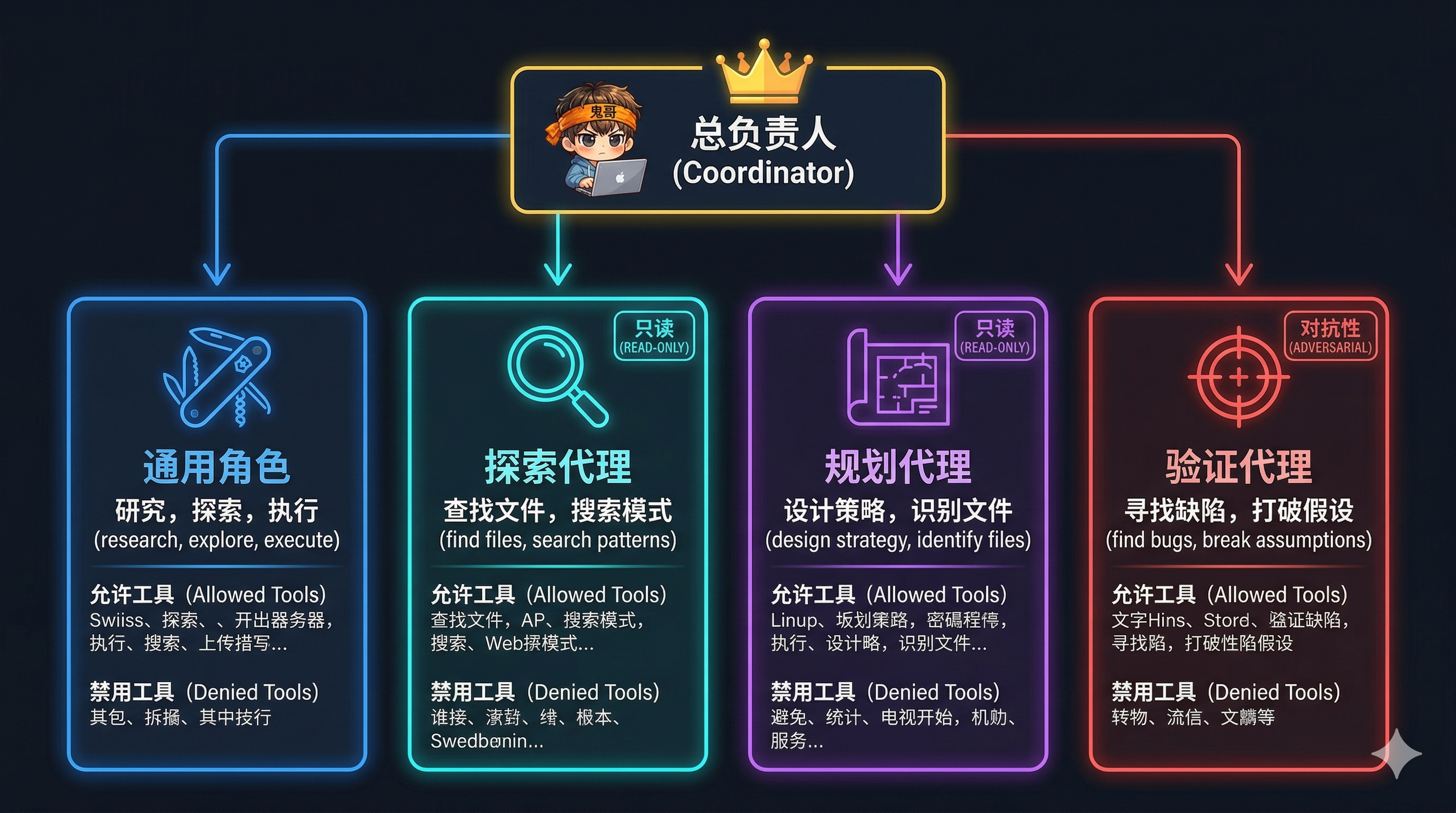 Coordinator 角色