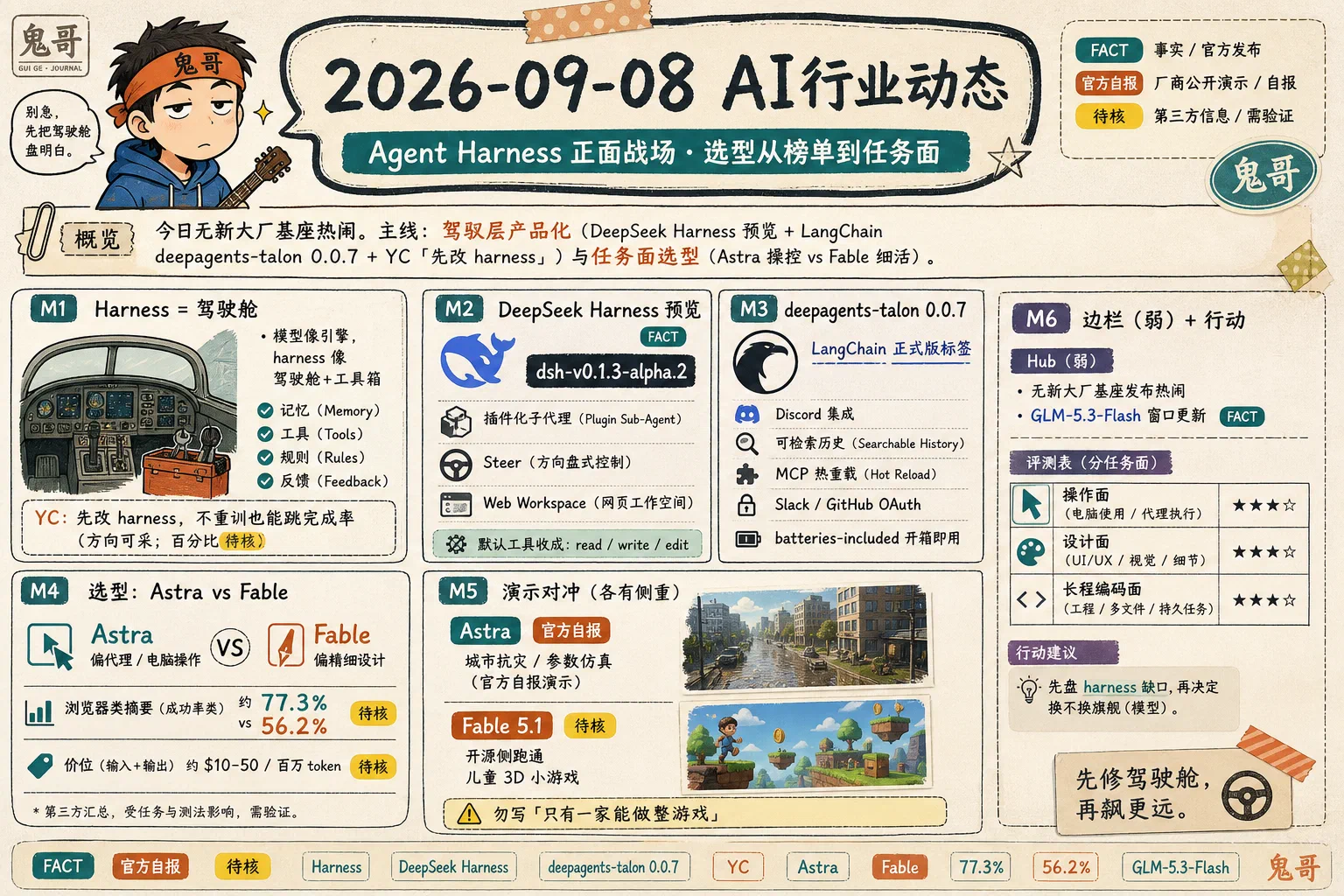 2026-09-08 AI深读：Agent Harness 驾驶舱与 Astra/Fable 任务面对照