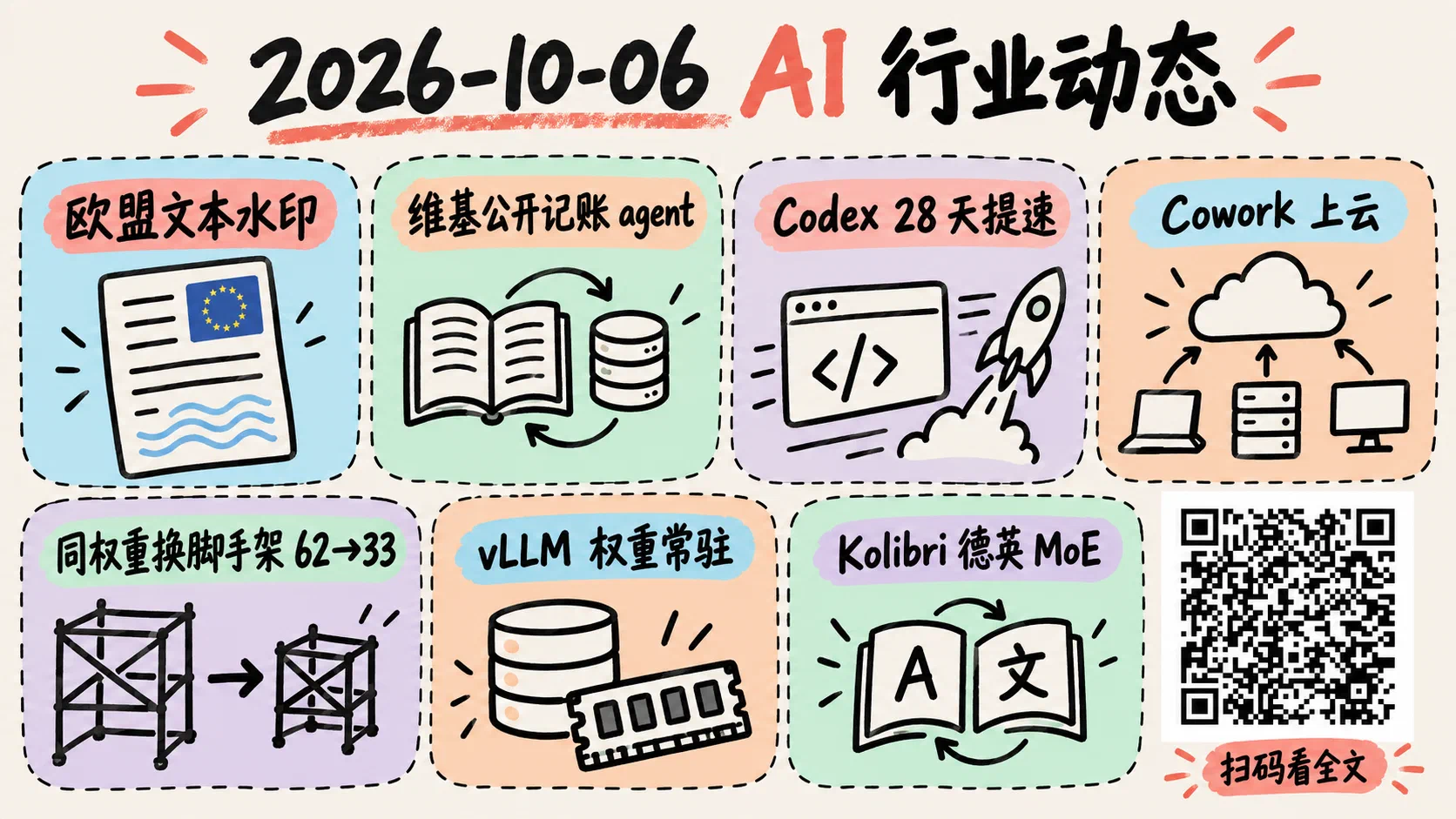 2026-10-06 AI行业动态信息图：欧盟文本水印、维基公开记账 agent、Codex 提速与 Cowork 上云、多 harness RL 与 Kolibri