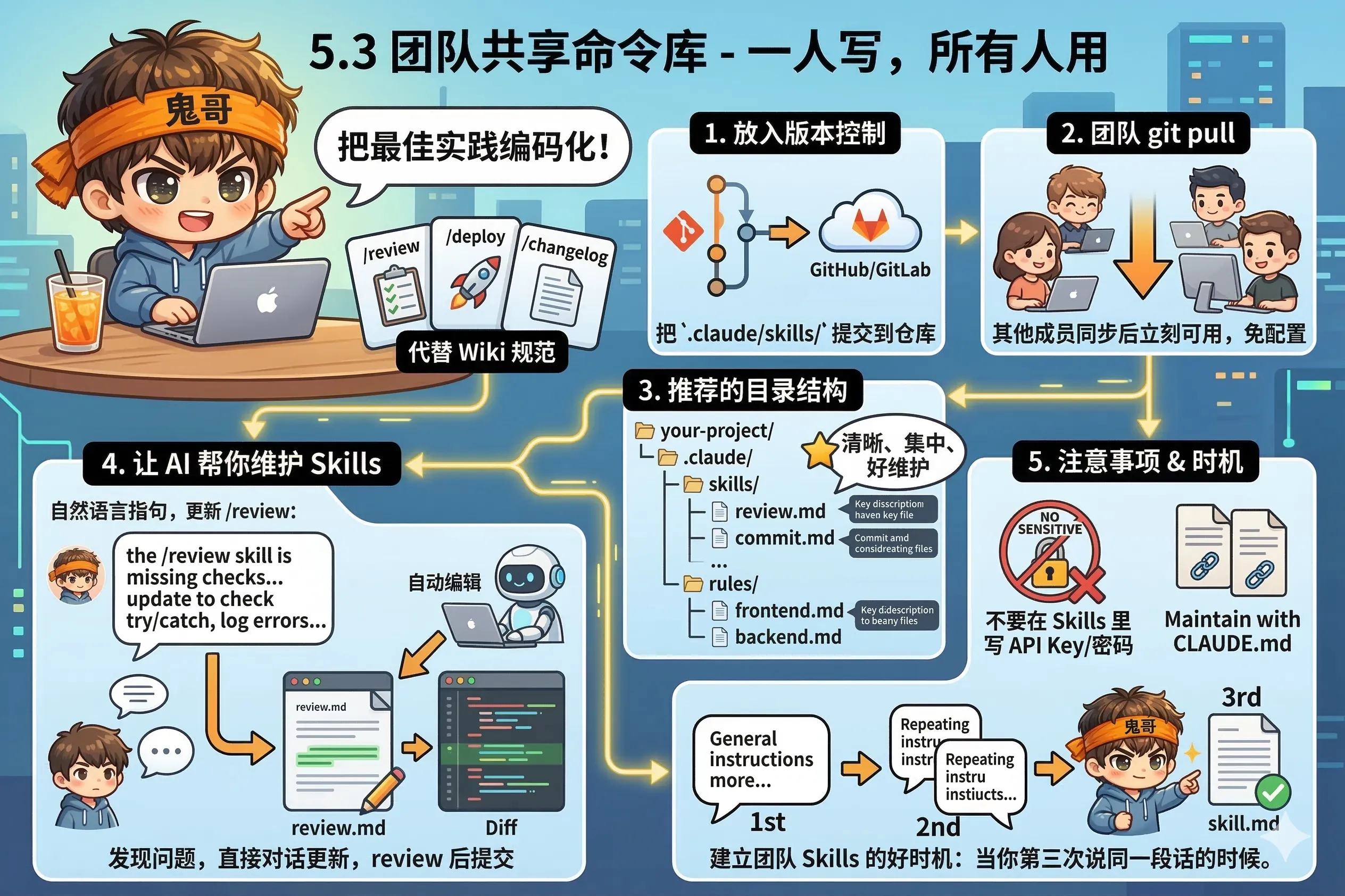 5.3 团队共享命令库