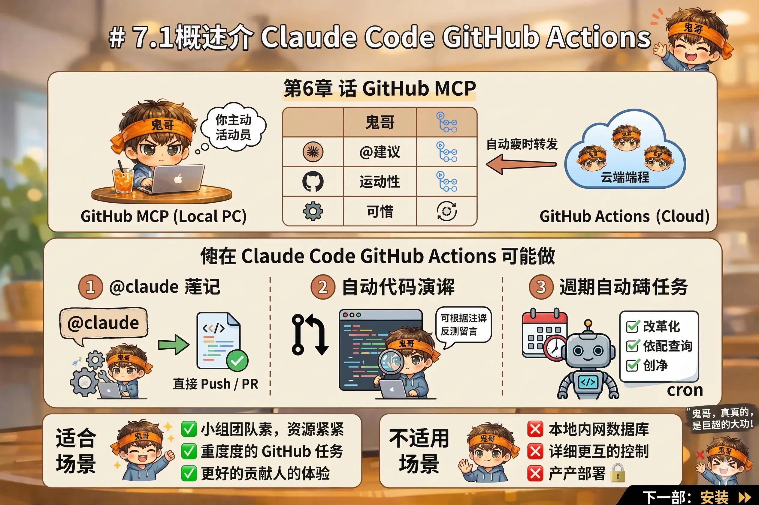 7.1 认识 Claude Code GitHub Actions