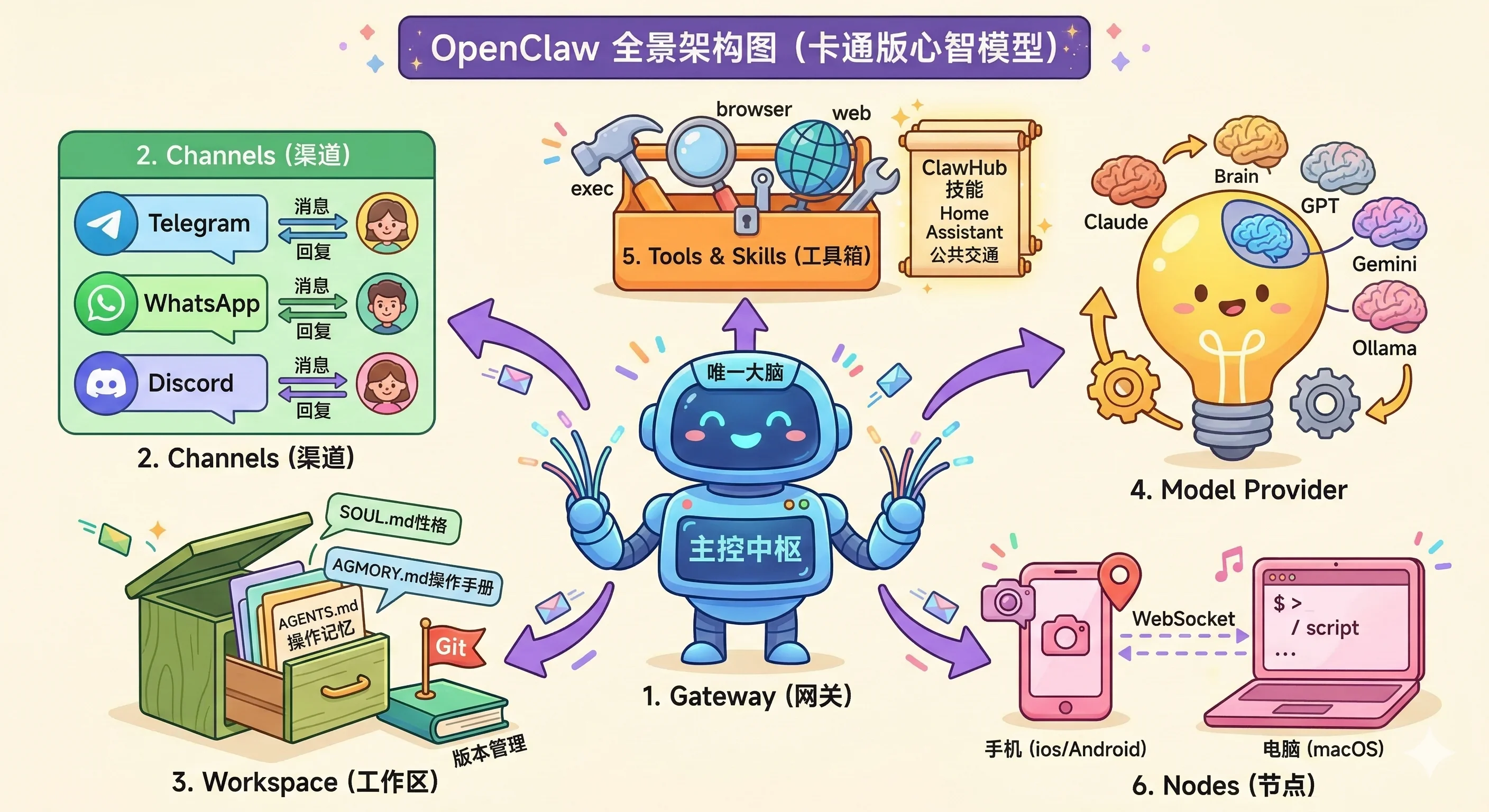 OpenClaw 整体架构图