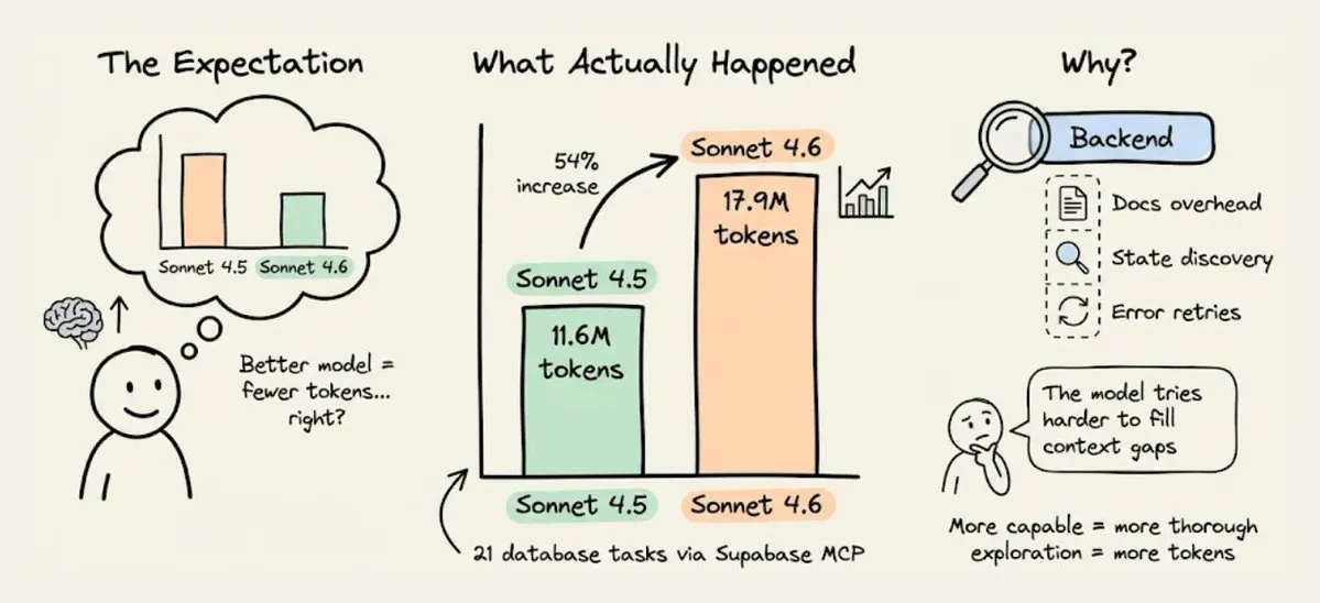 Sonnet 4.5 到 4.6,后端 token 反而涨了 50%