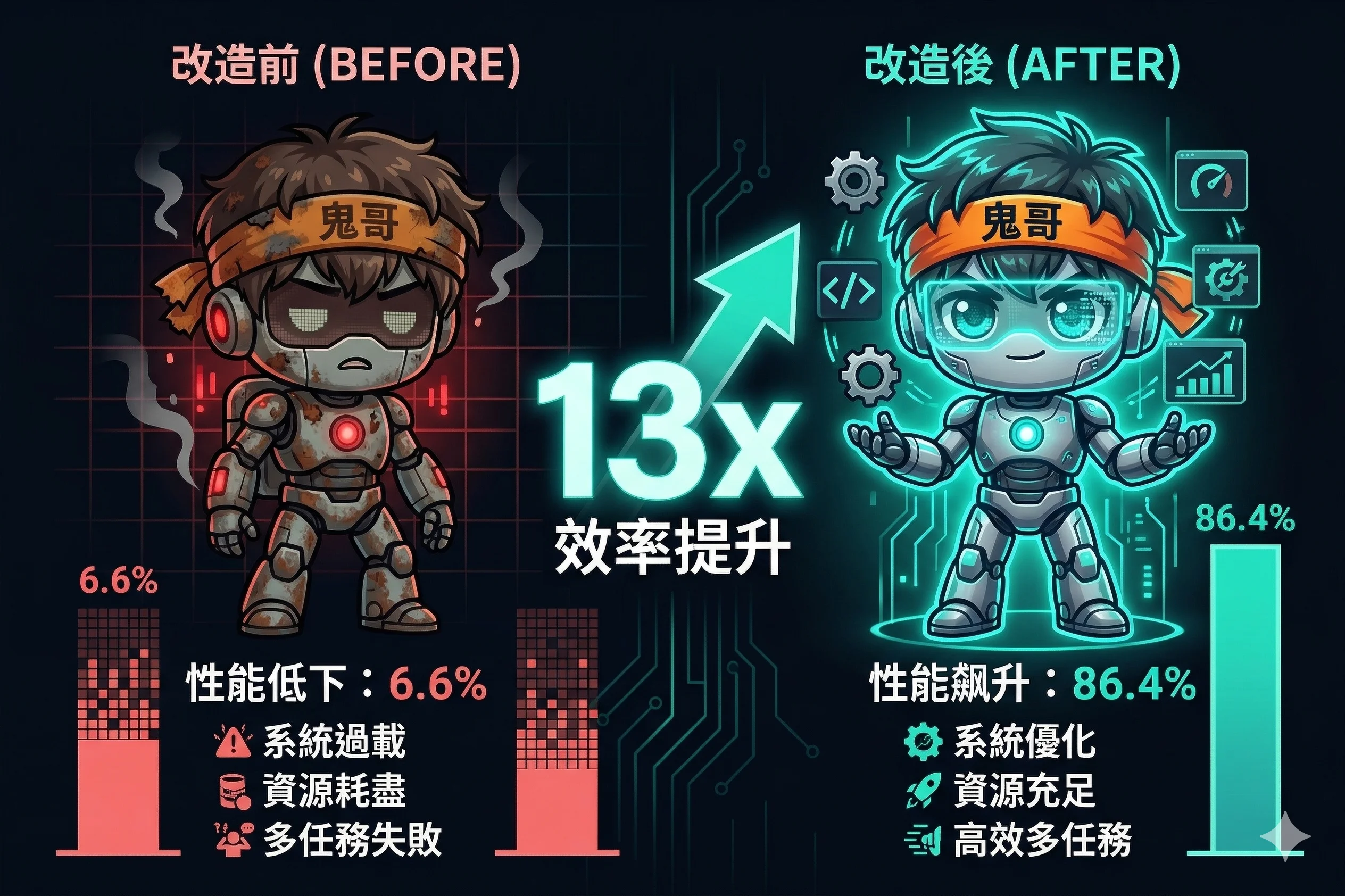 tau2-bench 从 6.6% 到 86.4%:单代提升 13 倍