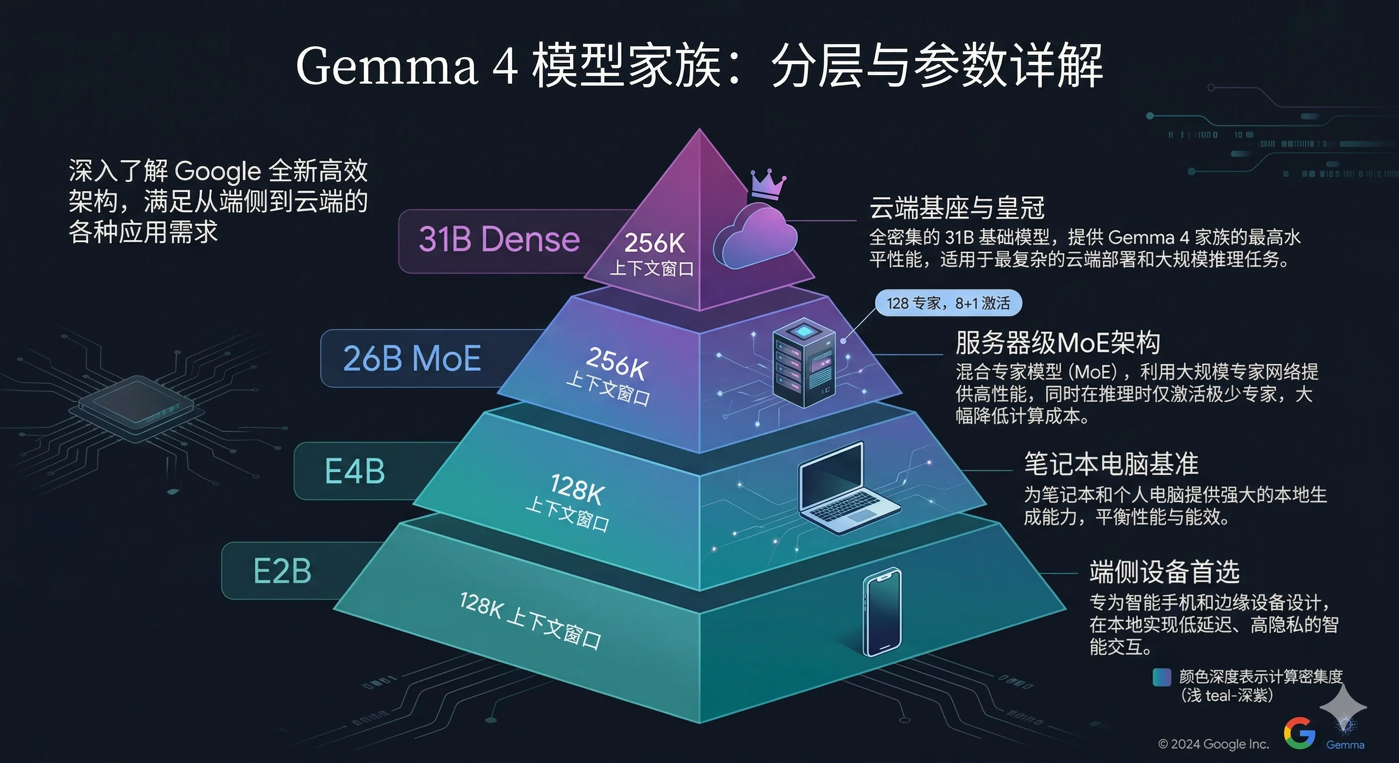 Gemma 4 模型家族:从手机到服务器的四种规格