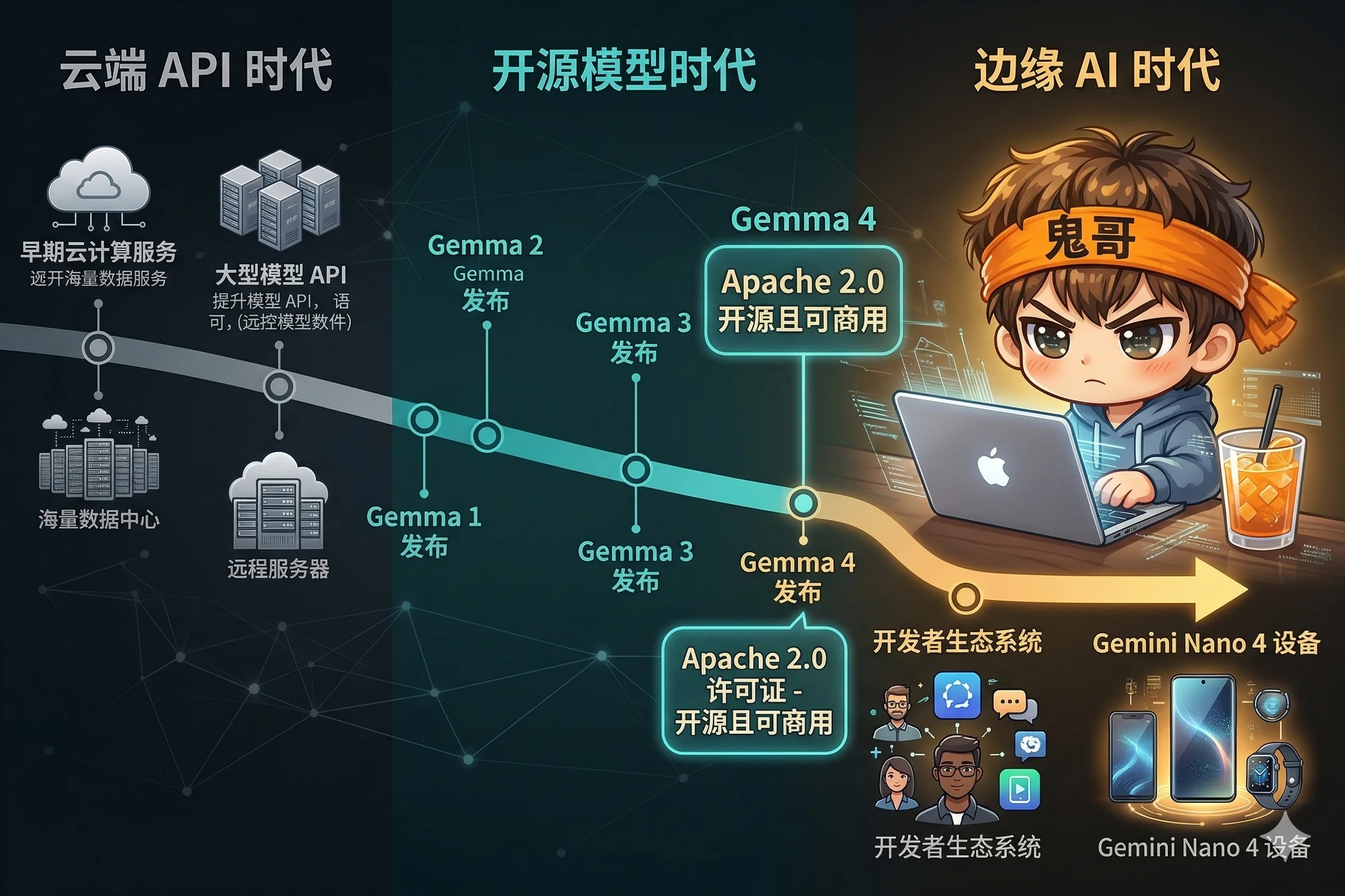 开源 AI 演进:从云端 API 到边缘 AI 时代