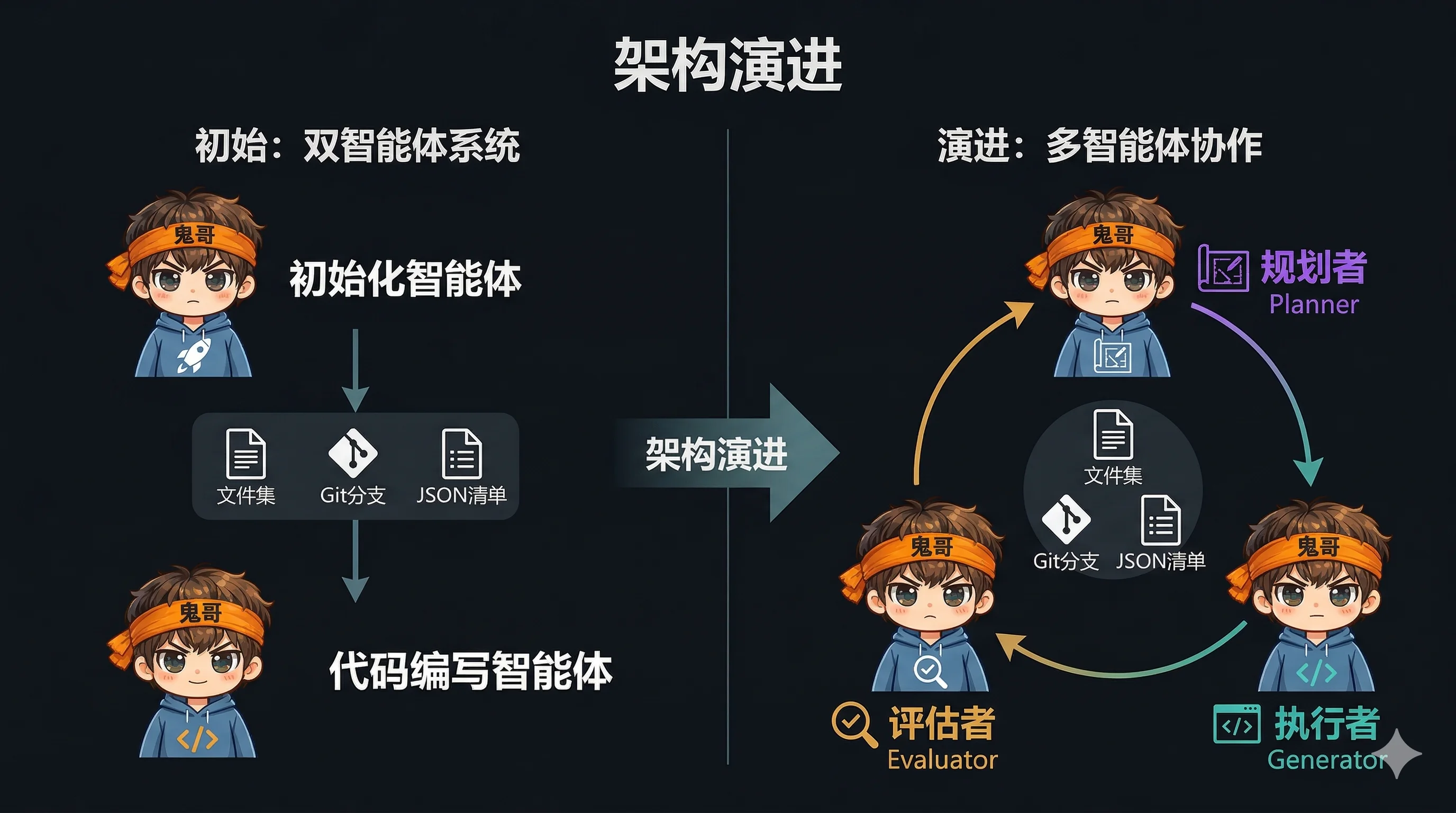Anthropic 架构演进:双 Agent → 三 Agent(Planner-Generator-Evaluator)