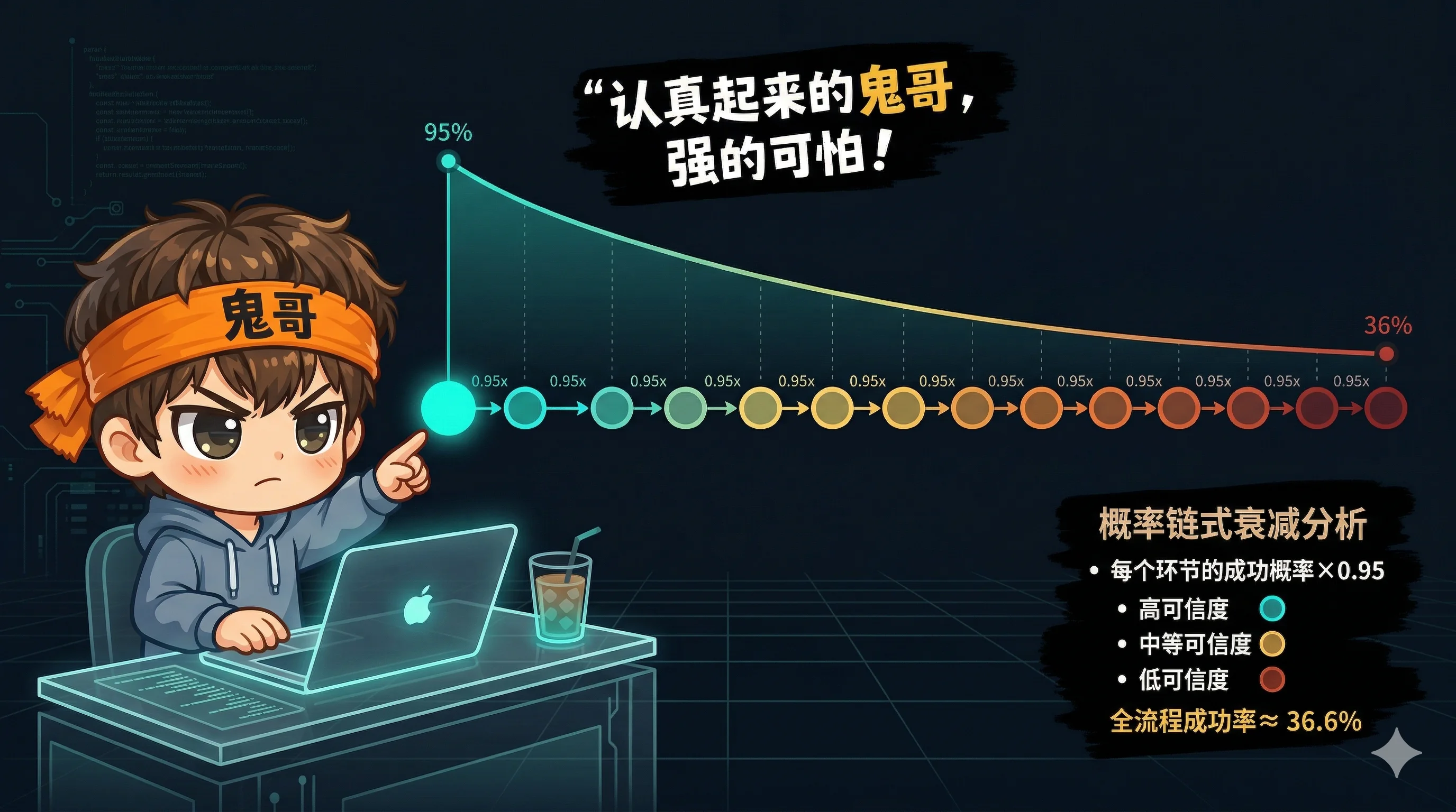 串联衰减:单步 95% 成功率在 20 步后衰减至 36%