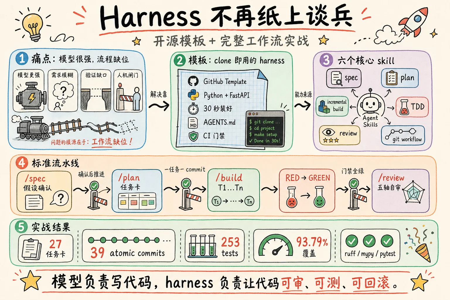 harness 不再纸上谈兵：开源 harness-project-template，附完整工作流实战