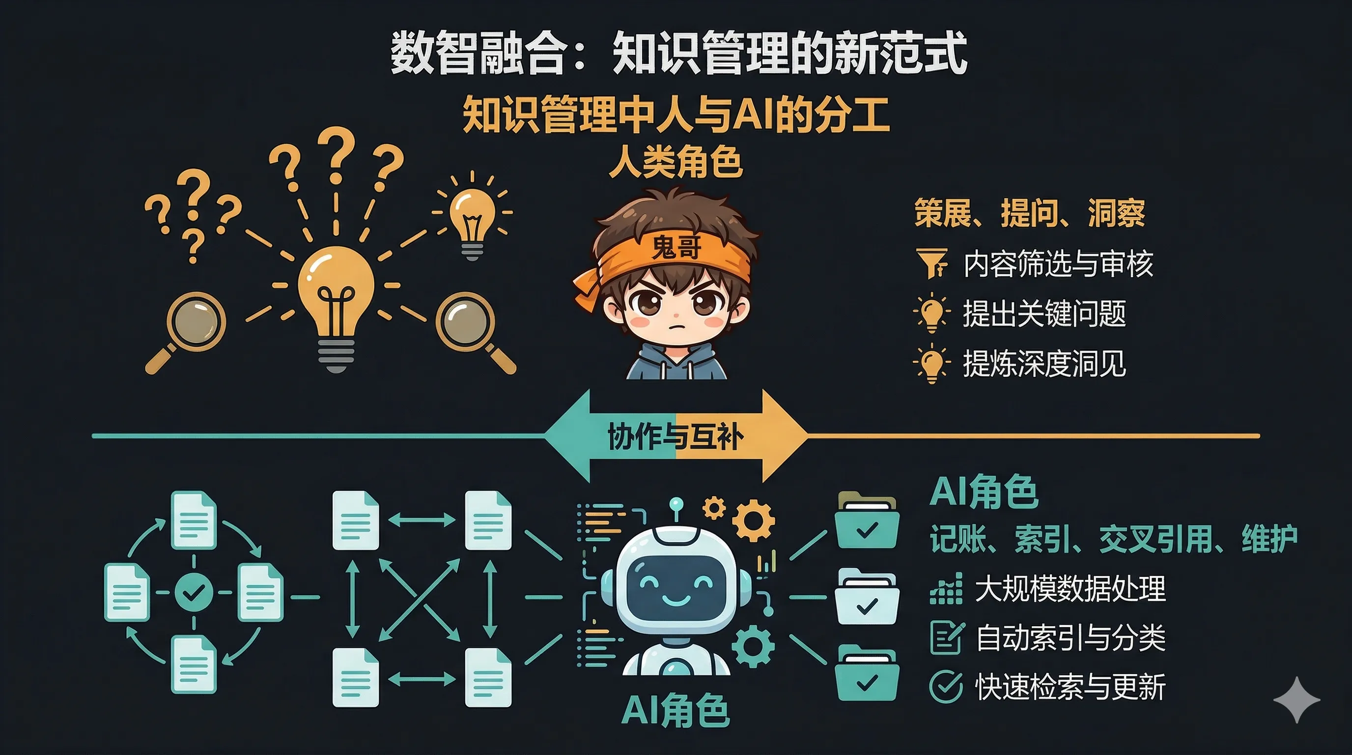 LLM Wiki 中人与 AI 的分工模式