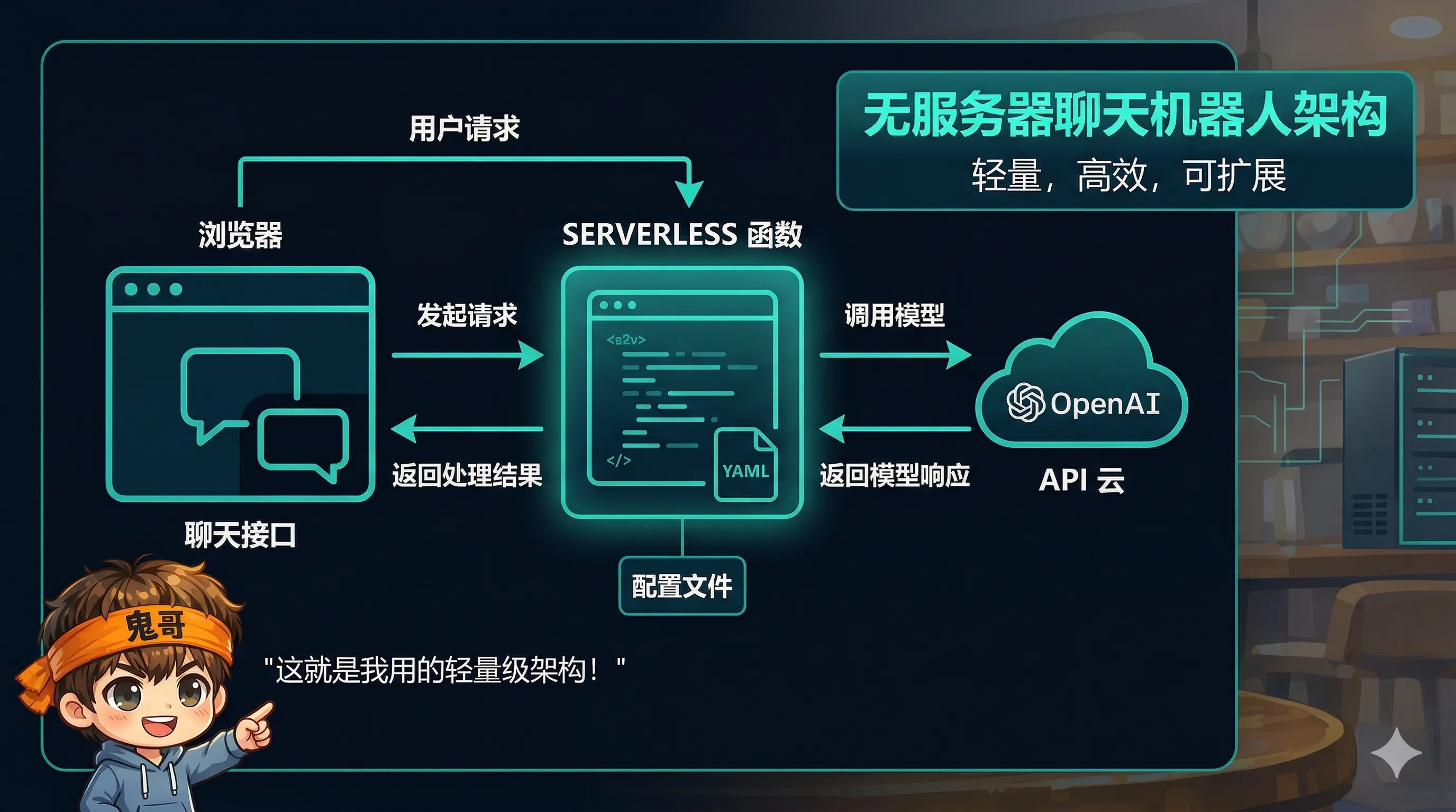 手搓版架构