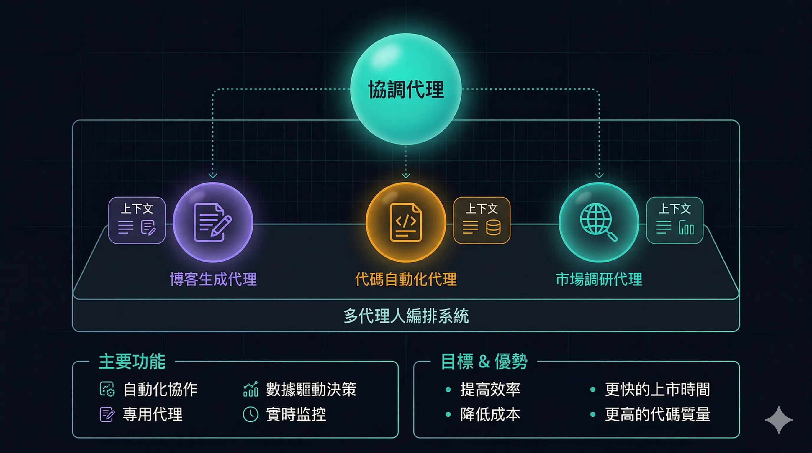 多 Agent 编排