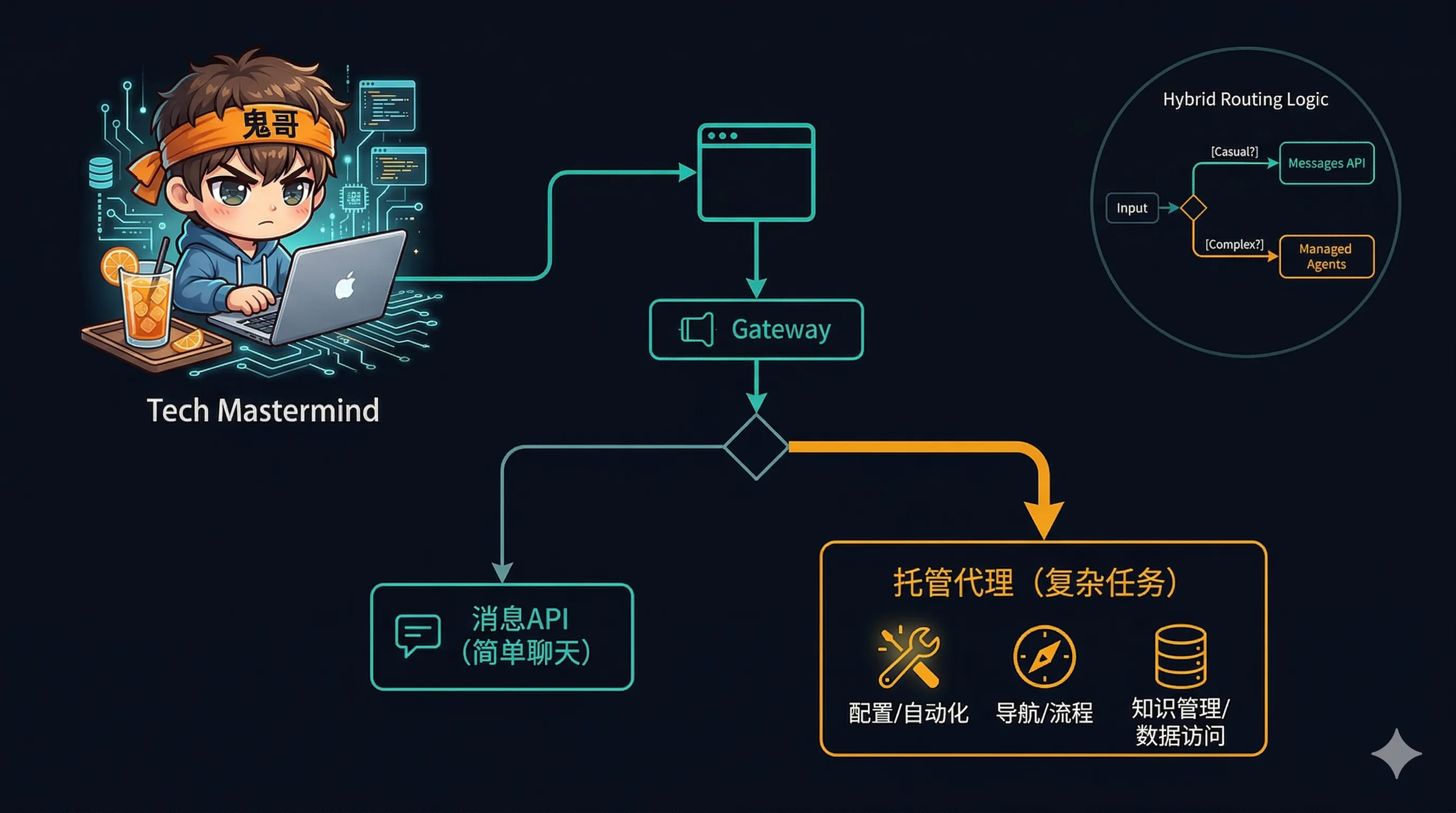 实战架构