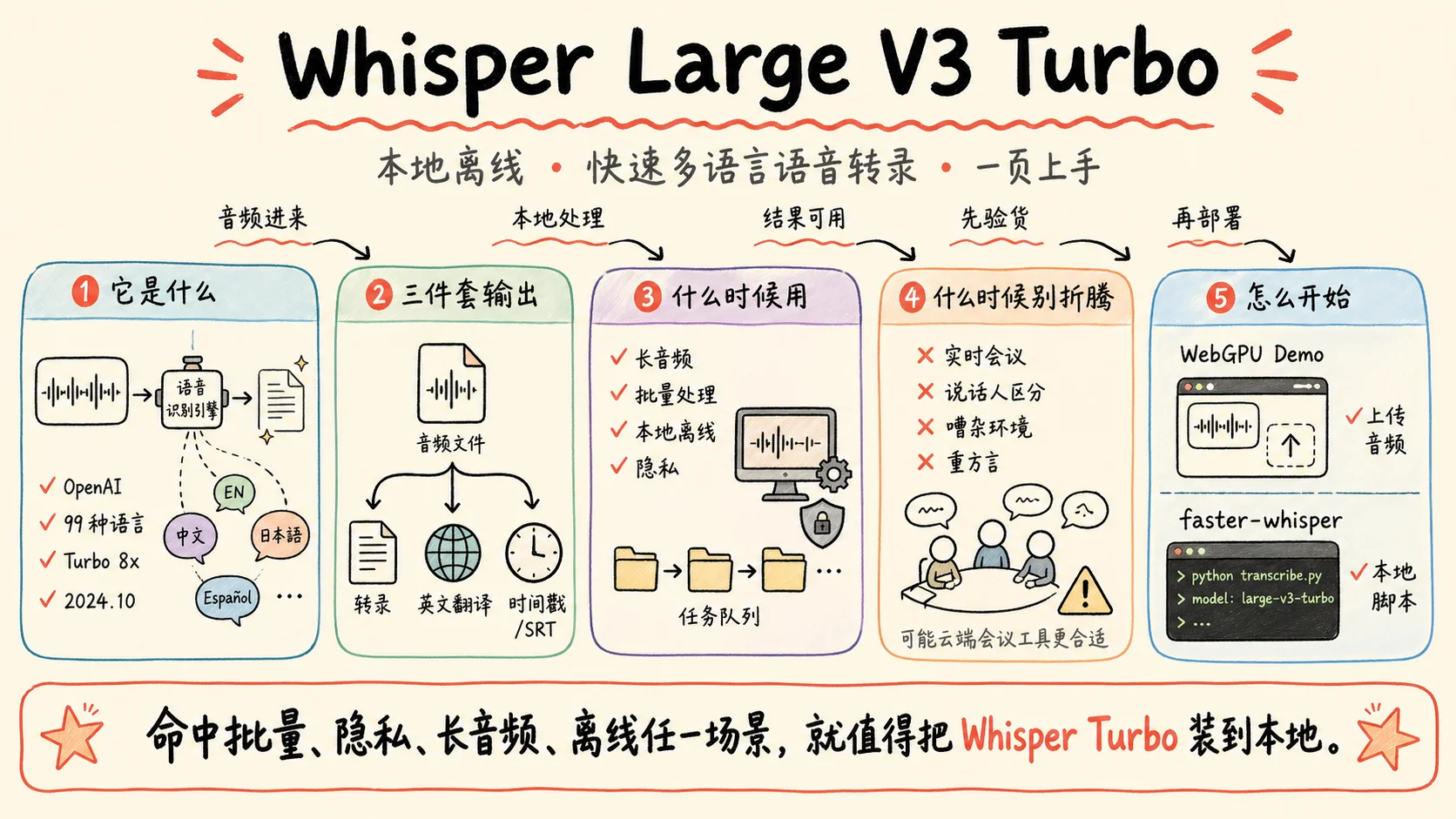 Whisper Large V3 Turbo 上手指南：让你的电脑听懂 99 种语言