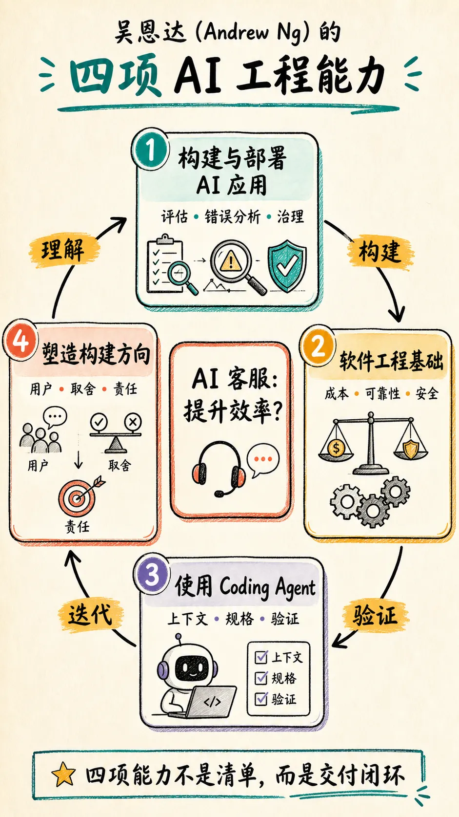 四项 AI 工程能力围绕同一个 AI 客服需求形成闭环:理解问题、构建、验证、取舍、迭代