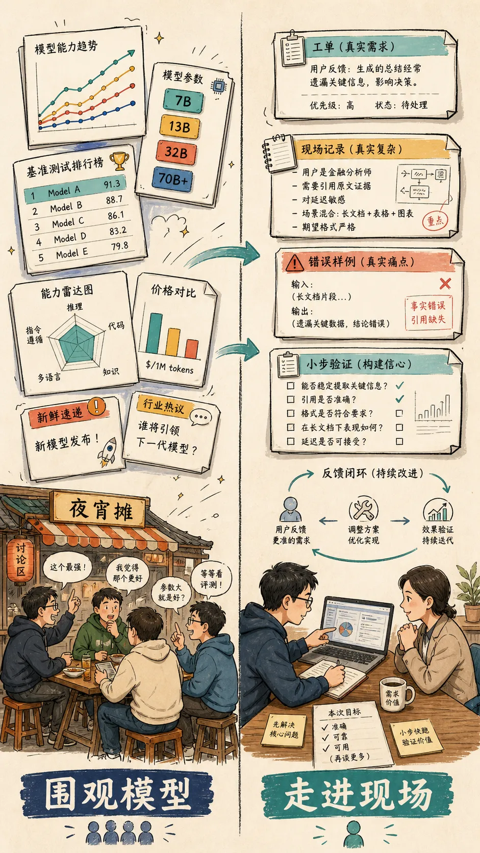 左边是围观模型跑分和工具榜单的人群,右边是开发者在用户现场观察真实问题的对照画面